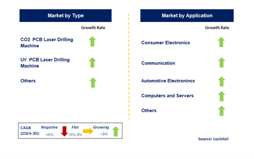 PCB Laser Drilling Machine Trends and Forecast